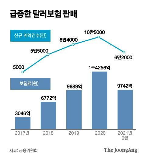 급증한 달러보험 판매. 그래픽=박경민 기자 minn@joongang.co.kr
