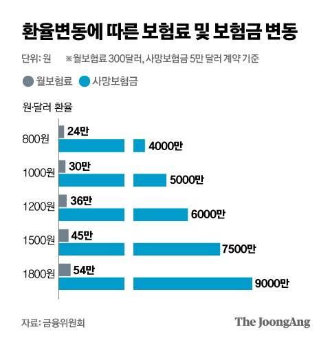 환율변동에 따른 보험료 및 보험금 변동. 그래픽=박경민 기자 minn@joongang.co.kr