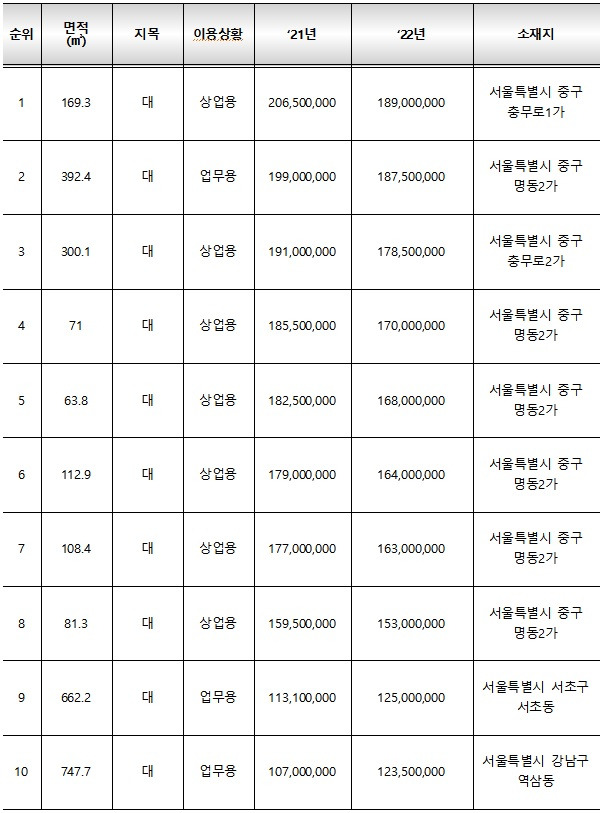 전국 표준지 공시지가 상위 10개 필지 현황. /자료=국토교통부