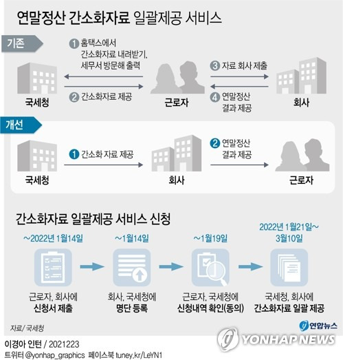[그래픽] 연말정산 간소화자료 일괄제공 서비스 (서울=연합뉴스) 김영은 기자 = 0eun@yna.co.kr
    트위터 @yonhap_graphics  페이스북 tuney.kr/LeYN1