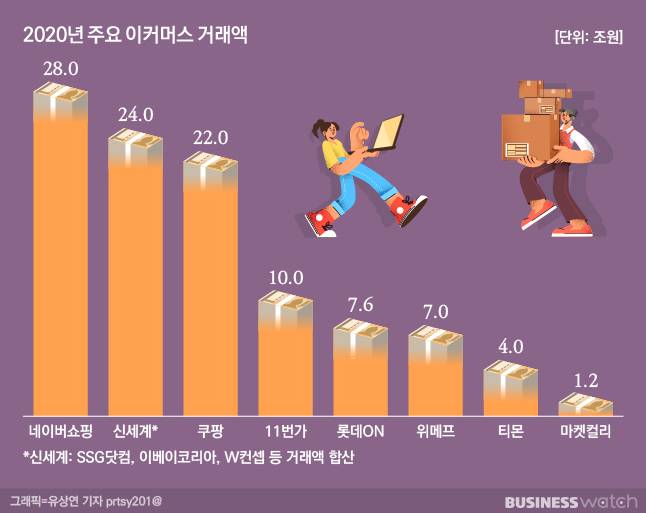 이커머스 시장은 지난해에 이어 올해도 고공성장을 이어갔다. /그래픽=유상연 기자 prtsy201@