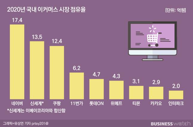 국내 선두권 이커머스 플랫폼이라 해도 점유율은 20%에 미치지 못한다. /그래픽=유상연 기자 prtsy201@