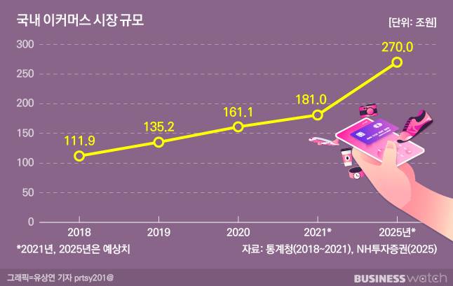 이커머스 시장은 성장중이지만, 성장세는 지난해 대비 낮다. /그래픽=유상연 기자 prtsy201@