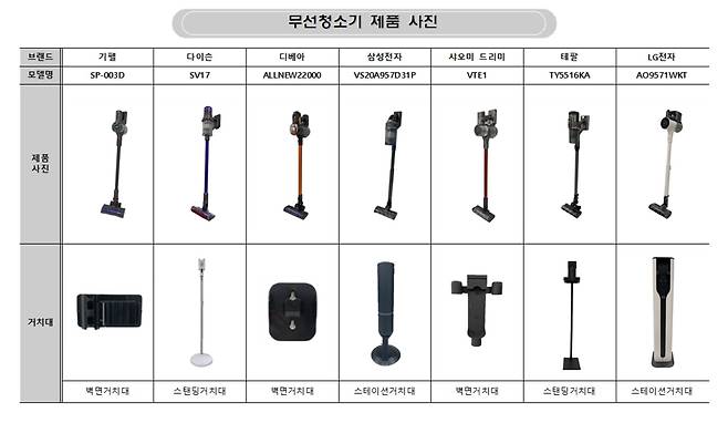 무선청소기 제품 사진 (제공 = 한국소비자원) © 뉴스1