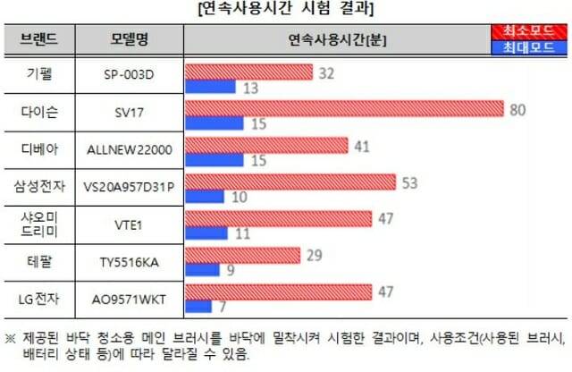 연속사용시간 시험 결과 (자료=한국소비자원)