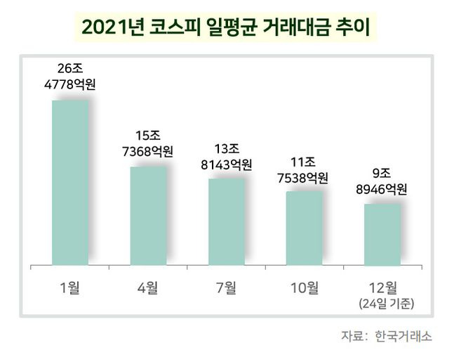 2021년 코스피 일평균 거래대금 추이 ⓒ데일리안 백서원 기자