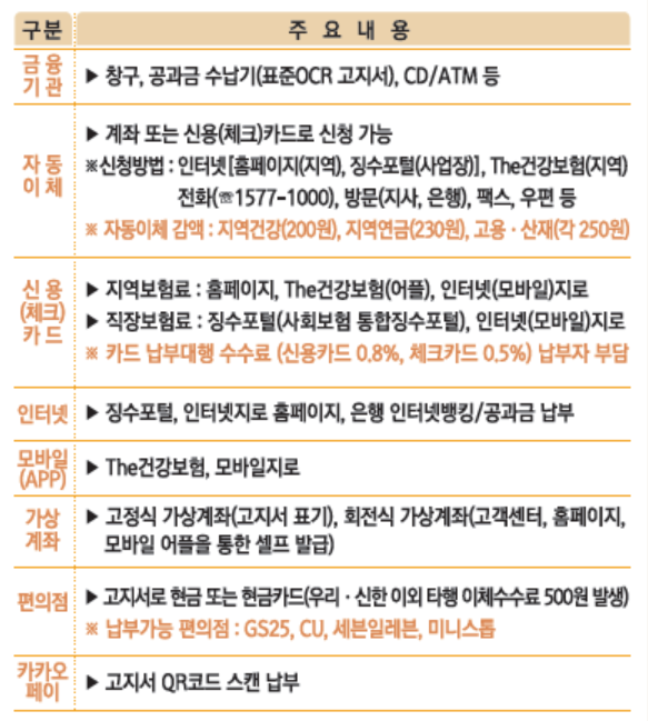 4대 보험료 납부 방법.&nbsp; &nbsp;국민건강보험공단 제공