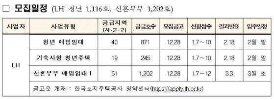 청년 신혼부부 매입임대주택 입주자 모집 일정. 자료=국토교통부