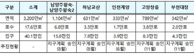 3기 신도시 현황 [자료 제공 = LH]