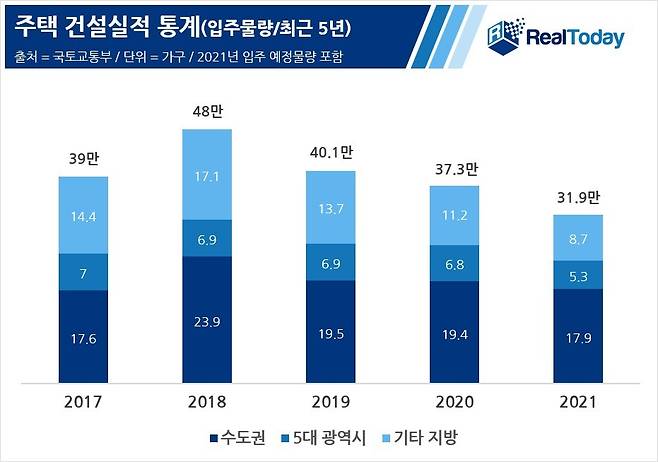 주택 건설실적 통계 최근 5년 간 입주 물량 표(리얼투데이 제공) © 뉴스1
