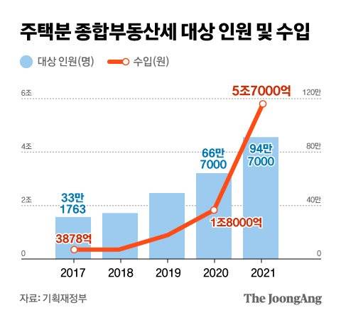 주택분 종합부동산세 대상 인원 및 수입 그래픽 이미지. [자료제공=기획재정부]