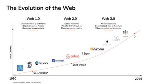 웹 1.0부터 웹 3.0의 과정