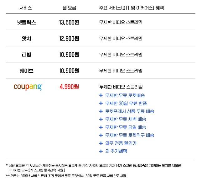 쿠팡이 보도자료에서 언급한 타사의 서비스와 와우 멤버십 서비스 비교 / 사진제공=쿠팡