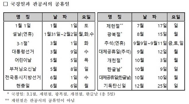 2022년 국경일과 관공서 공휴일. 과학기술정보통신부 제공