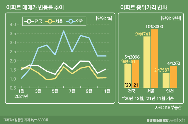 인천 아파트 매매가격 변동률 추이(왼쪽)와 아파트 중위가격 변화. 인천의 아파트 매매가격 상승률은 연중 전국, 서울 평균보다 높았고, 아파트 중위가격 또한 46% 올랐다. / 그래픽=김용민 기자