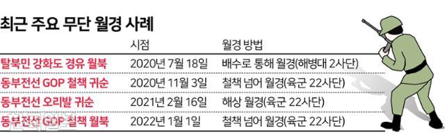 최근 주요 무단 월경 사례. 그래픽=김문중 기자