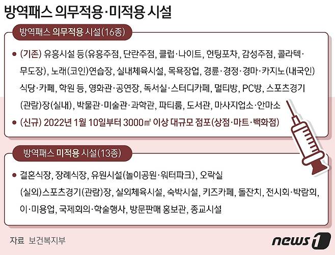 방역패스 의무적용-미적용 시설 © News1 최수아 디자이너