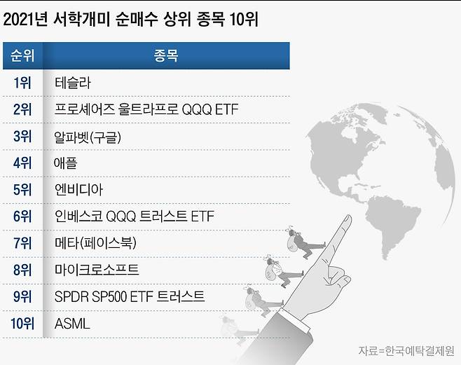 2021년 서학개미 순매수 상위 종목. /그래픽=손민균