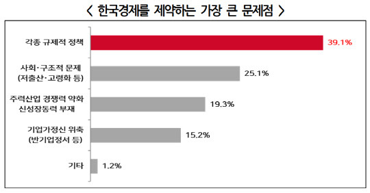 한국경영자총협회 '2022년 기업 경영전망 조사' 결과. <경총 제공>