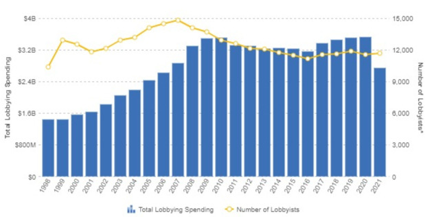2021년 9월 기준 미국 로비활동 현황. /사진=미 정치인과 기업의 거래내역을 추적하는 기관인 '오픈시크리트' 제공