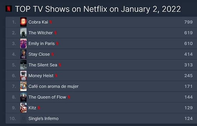 넷플릭스 TV 프로그램 부문 순위 [플릭스 패트롤 홈페이지 캡처. 재판매 및 DB 금지]