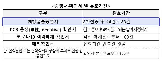 증명서·확인서별 방역패스 유효기간 중앙방역대책본부 제공. 재판매 및 DB 금지