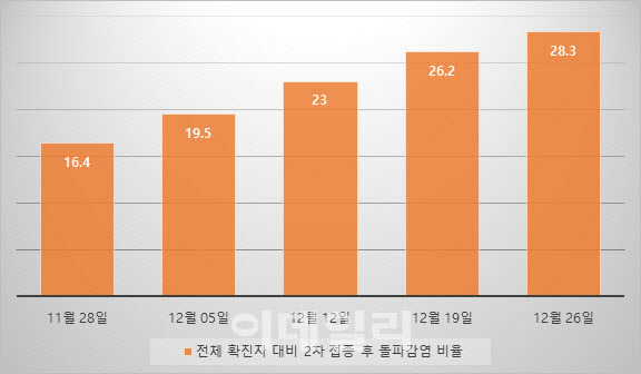 11월 마지막주와 12월 주차별 전체 누적 확진자 대비 2차 접종 후 돌파감염 비율 추이. (자료=질병관리청·단위=%)