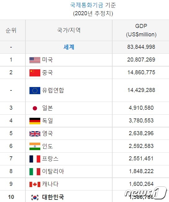 주요국 GDP 순위 - 위키피디아 갈무리