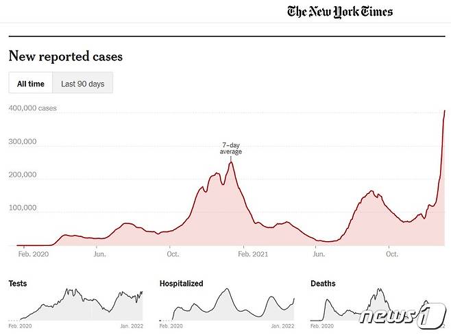 뉴욕타임스(NYT) 2022년 1월3일(현지시간)자 온라인판 코로나19 집계 그래프를 보면, 오미크론 출현 전 확진 건수 정점인 2021년 1월 중순 입원환자와,사망자 수도 모두 정점이다. 그러나 오미크론 출현 후 확진 건수가 새로운 정점에 도달한 2022년 1월 입원환자와 사망자 수는 작년 이맘때보다 적다. © News1 최서윤 기자