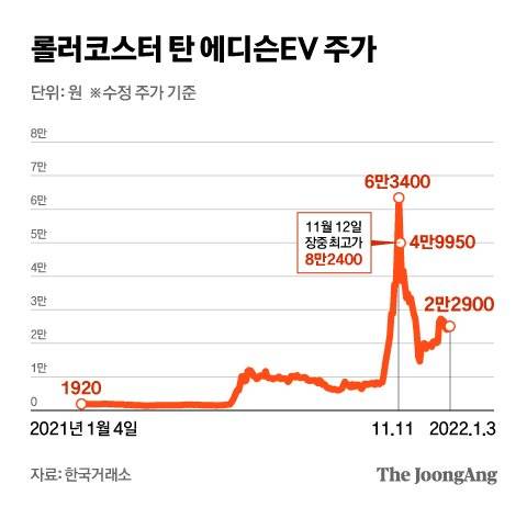 롤러코스터 탄 에디슨EV 주가. 그래픽=차준홍 기자 cha.junhong@joongang.co.kr