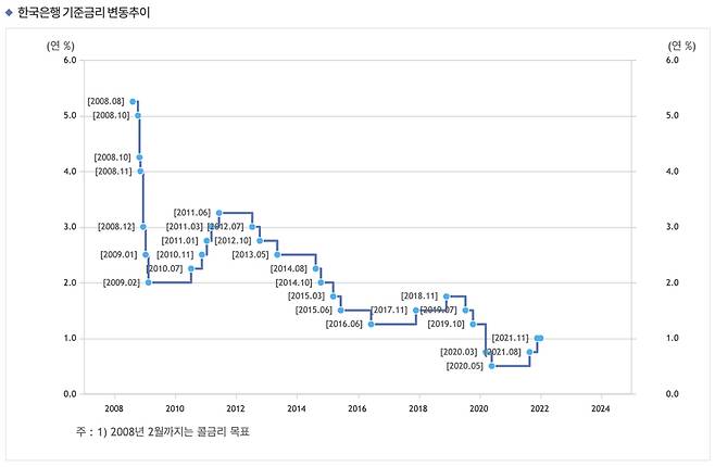 ▲ 한국은행 기준금리 변동추이(2008년 8월~2021년 11월). 그래프=한국은행