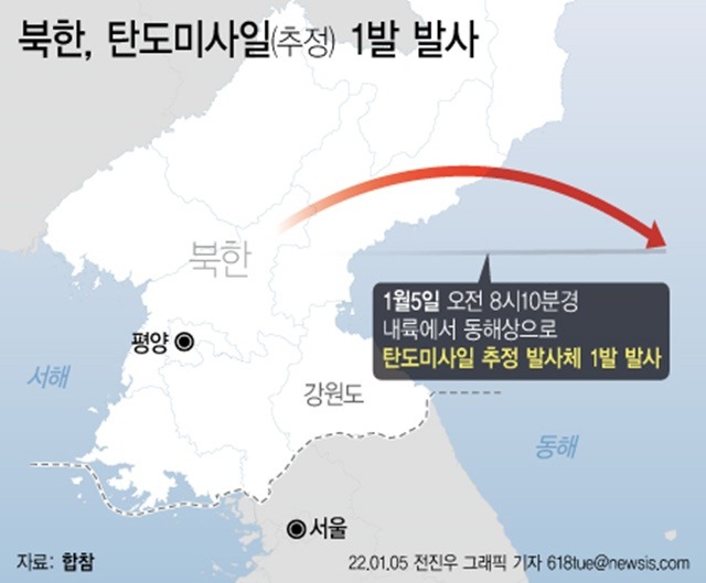 5일 합동참모본부에 따르면 북한은 오늘 오전 8시10분께 내륙에서 동해상으로 탄도미사일로 추정되는 발사체 1발을 발사했다. /뉴시스