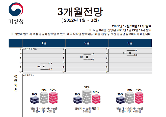 지난달 발표된 기상청 3개월 전망
