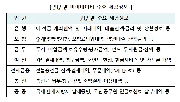 [서울=뉴시스]업권별 마이데이터 주요 제공정보(사진=금융위원회 제공)2021.01.04 photo@newsis.com *재판매 및 DB 금지