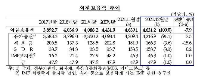 외환보유액 추이 [한국은행 제공.재판매 및 DB 금지]