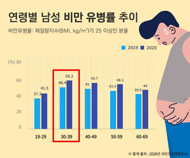 ‘2020 국민건강영양조사’에 따르면 30대 남성 비만 유병률이 가장 높게 증가했다.(자료=자생한방병원)