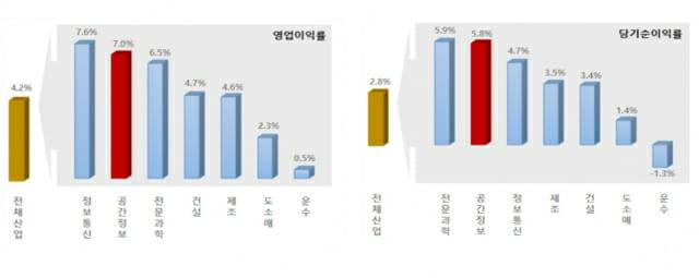 전체산업 대비 공간정보산업 영업이익과 당기순이익(2021년 조사)