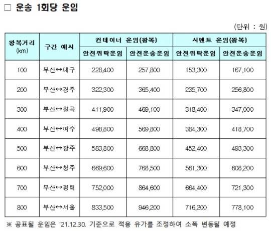 2022년 적용 화물자동차 안전운임안. <국토교통부 제공>
