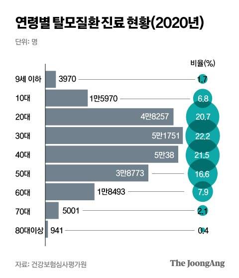 연령별 탈모질환 진료 현황(2020년). 그래픽=박경민 기자 minn@joongang.co.kr