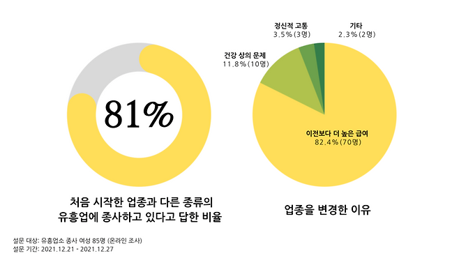 유흥업소 종사 여성 85명을 대상으로 진행한 설문조사