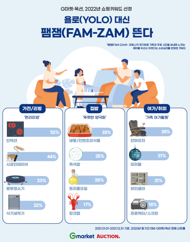 G마켓이 올해 소비 키워드로 '팸잼'을 선정했다./사진 제공=G마켓