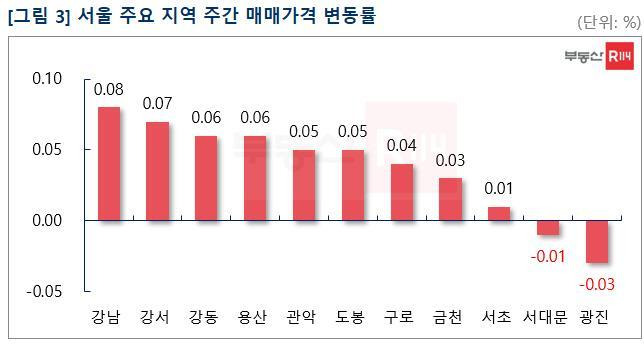 서울 주요 지역 주간 매매가격 변동률(부동산R114 제공)© 뉴스1