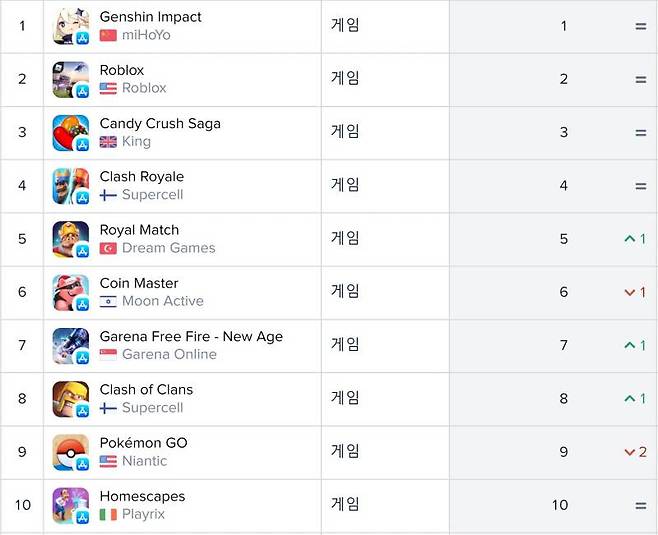 미국 iOS 매출 순위(자료 출처-앱애니)