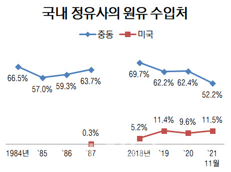 자료=한국석유공사