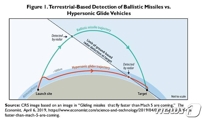 탄도미사일과 극초음속 활공체(HGV)의 지상 탐지 비교 (미 의회조사국) © 뉴스1
