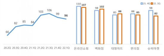 소매유통업 경기전망지수와 주요 업태별 현황＜자료:대한상공회의소＞