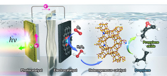 UNIST는 고부가가치 석유화학 원료인 산화프로필렌을 합성하는 '3종 촉매 융합 시스템'을 개발했다. 사진은 광촉매, 전기촉매, 불균일 촉매를 융합해 산화프로필렌을 생산하는 과정. <UNIST 제공>