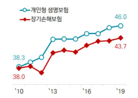 보험가입자 평균 연령 추이 (단위: 세) <보험연구원 제공>