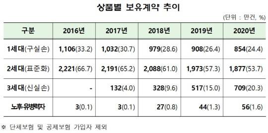 금융감독원 제공