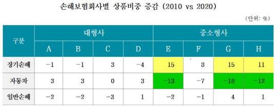 노란색 박스(상품비중이 10% 이상 '증가'한 경우), 초록색 박스(상품비중이 10% 이상 '감소'한 경우) <보험연구원 제공>